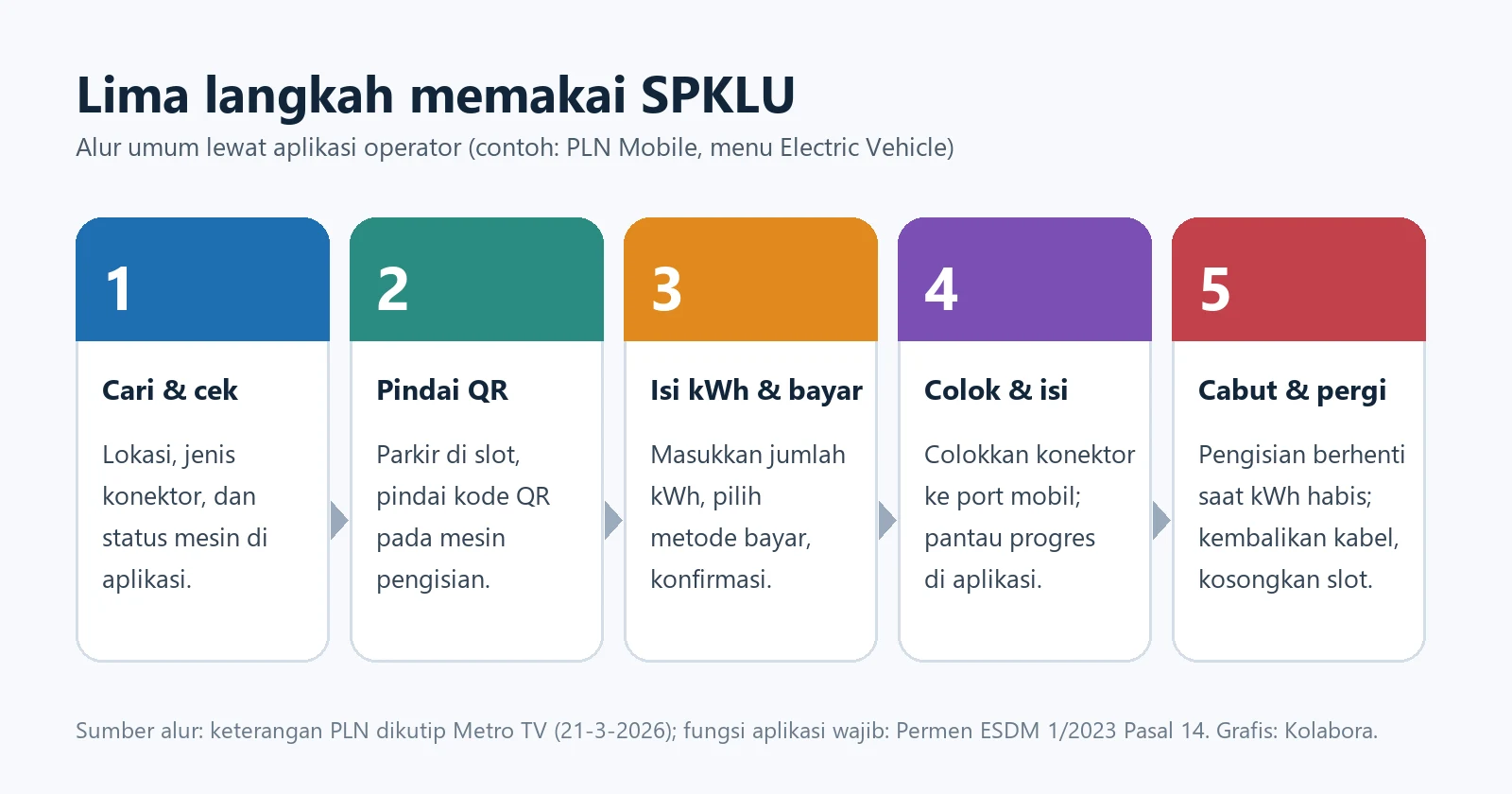 Infografik lima langkah memakai SPKLU: cari dan cek, pindai QR, isi kWh dan bayar, colok dan isi, cabut dan pergi