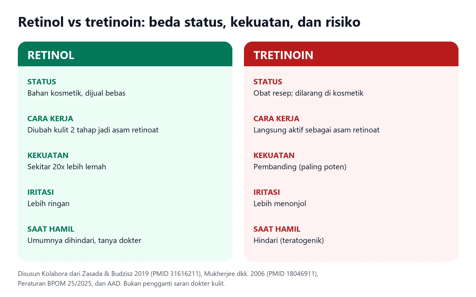 Infografik perbandingan retinol dan tretinoin dari sisi status, cara kerja, kekuatan, iritasi, dan pemakaian saat hamil