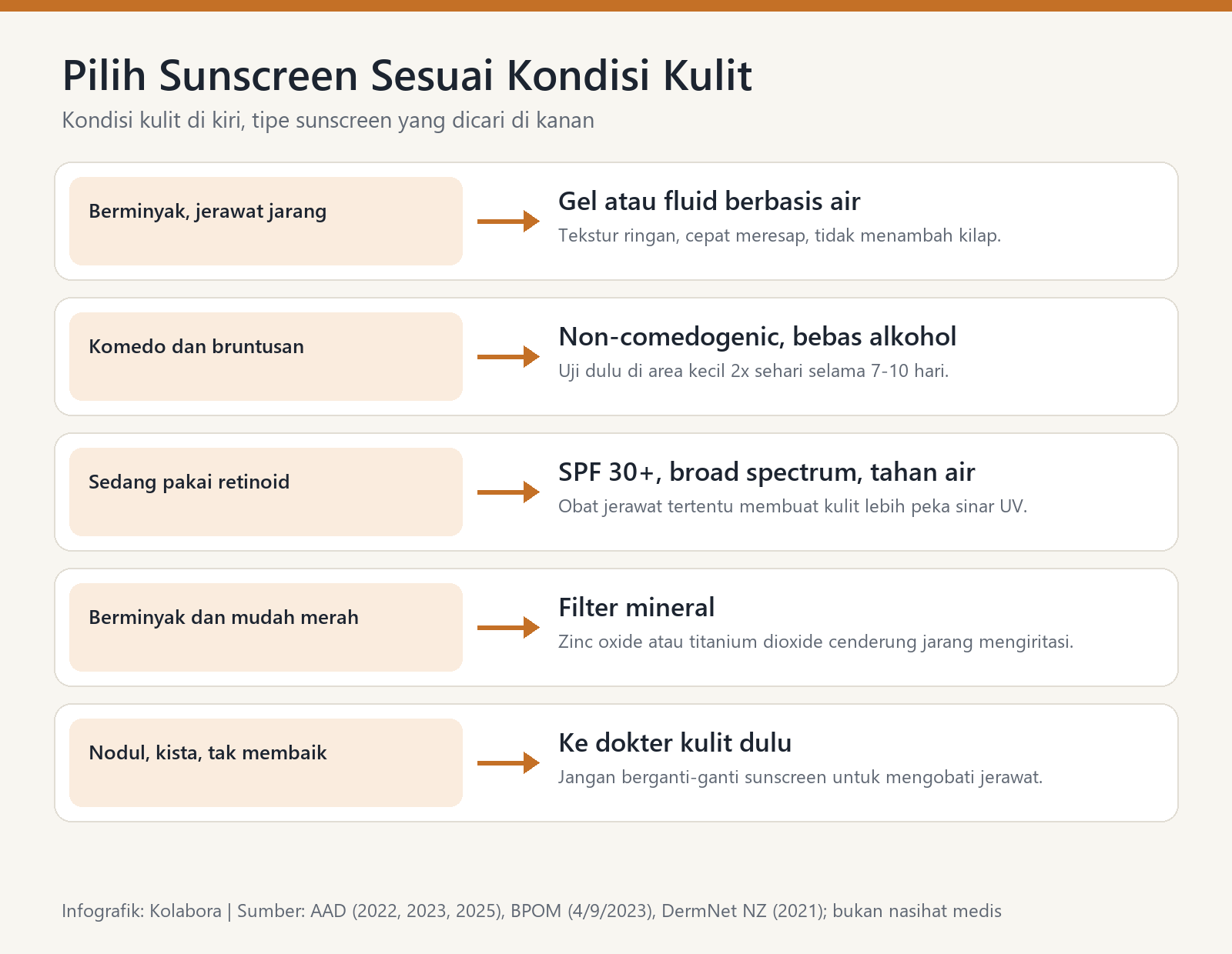 Infografik pilihan sunscreen untuk kulit berminyak dan berjerawat sesuai lima kondisi kulit