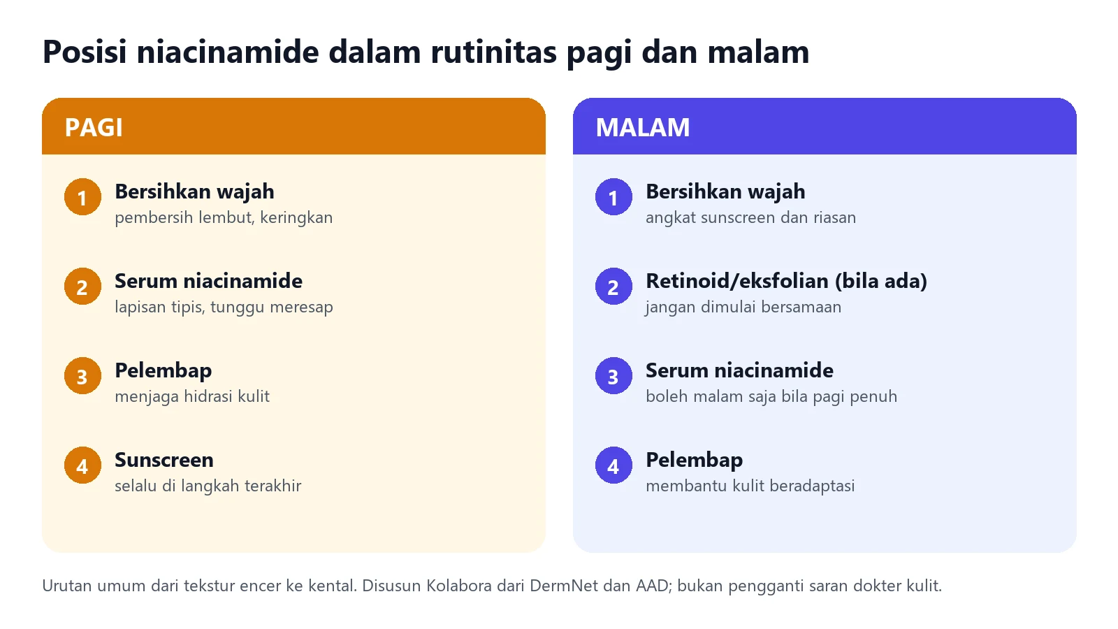 Infografik urutan rutinitas pagi dan malam dengan serum niacinamide sebelum pelembap dan sunscreen