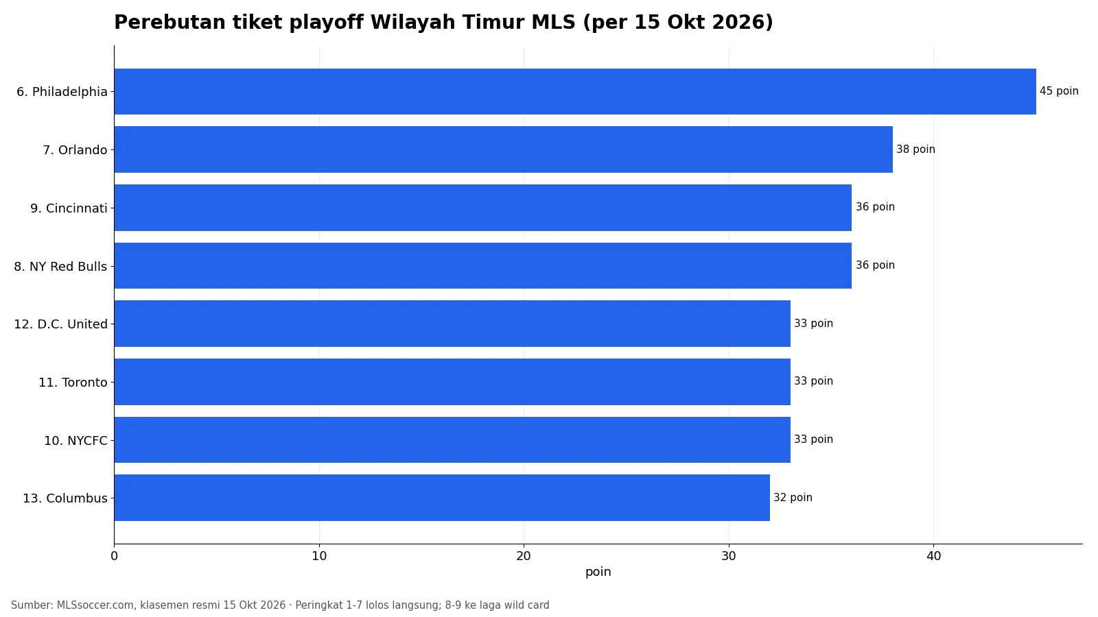 Grafik poin peringkat 6 sampai 13 Wilayah Timur MLS 2026 per 15 Oktober