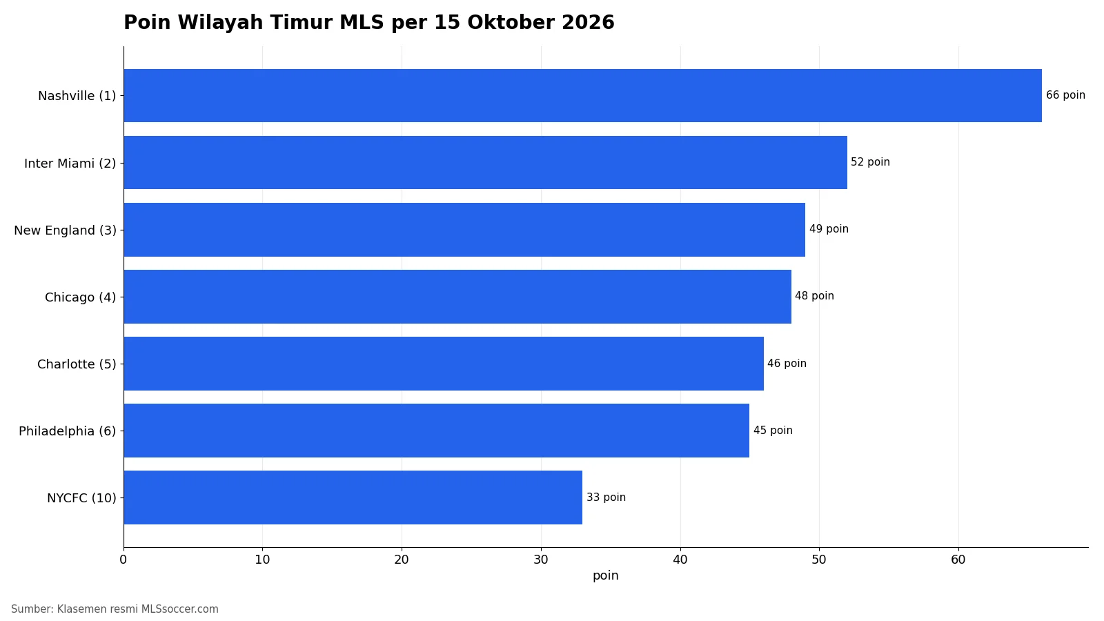 Grafik klasemen Inter Miami vs New York City FC dan enam teratas Wilayah Timur MLS