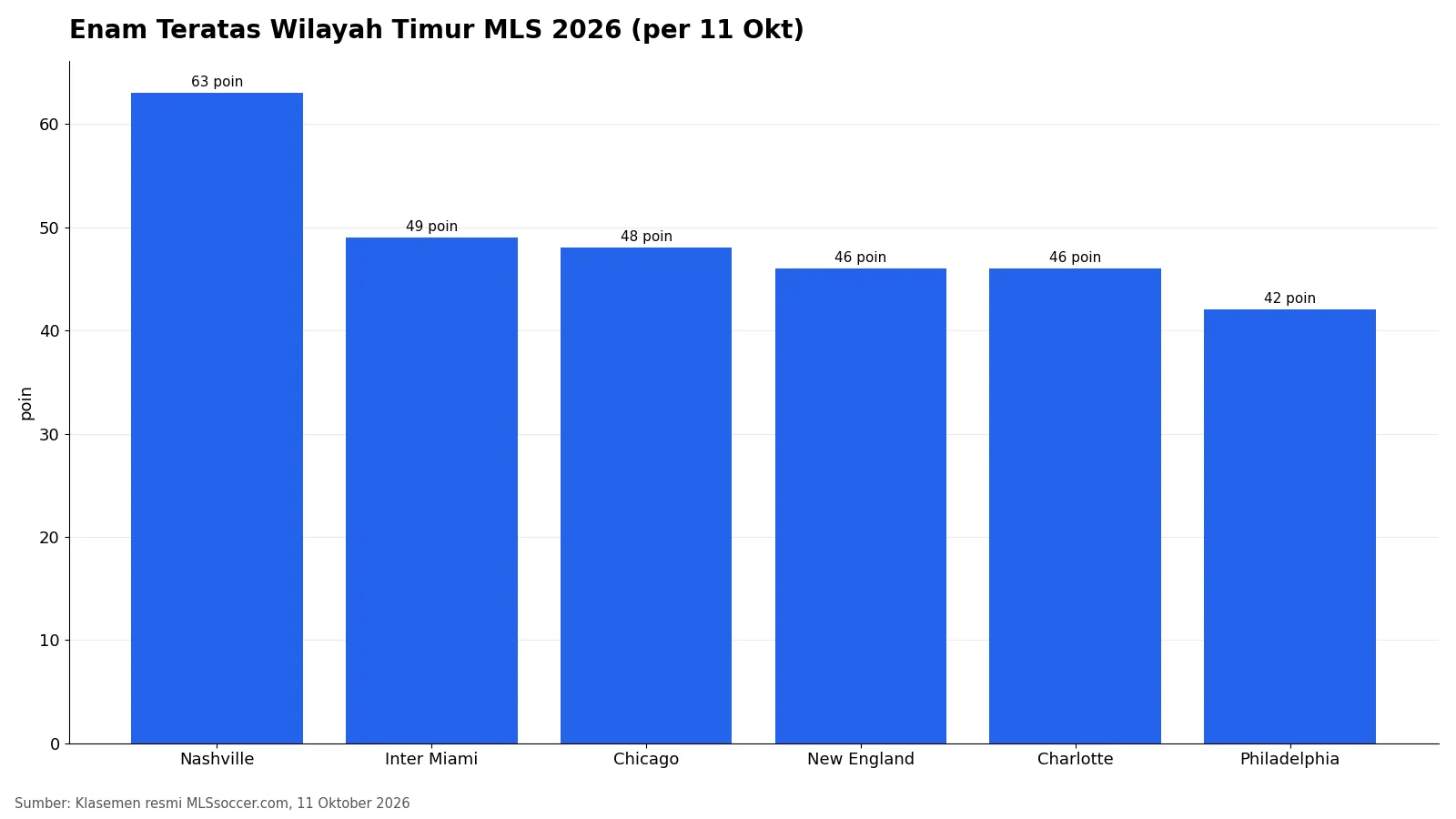Grafik poin enam teratas Wilayah Timur MLS 2026 per 11 Oktober