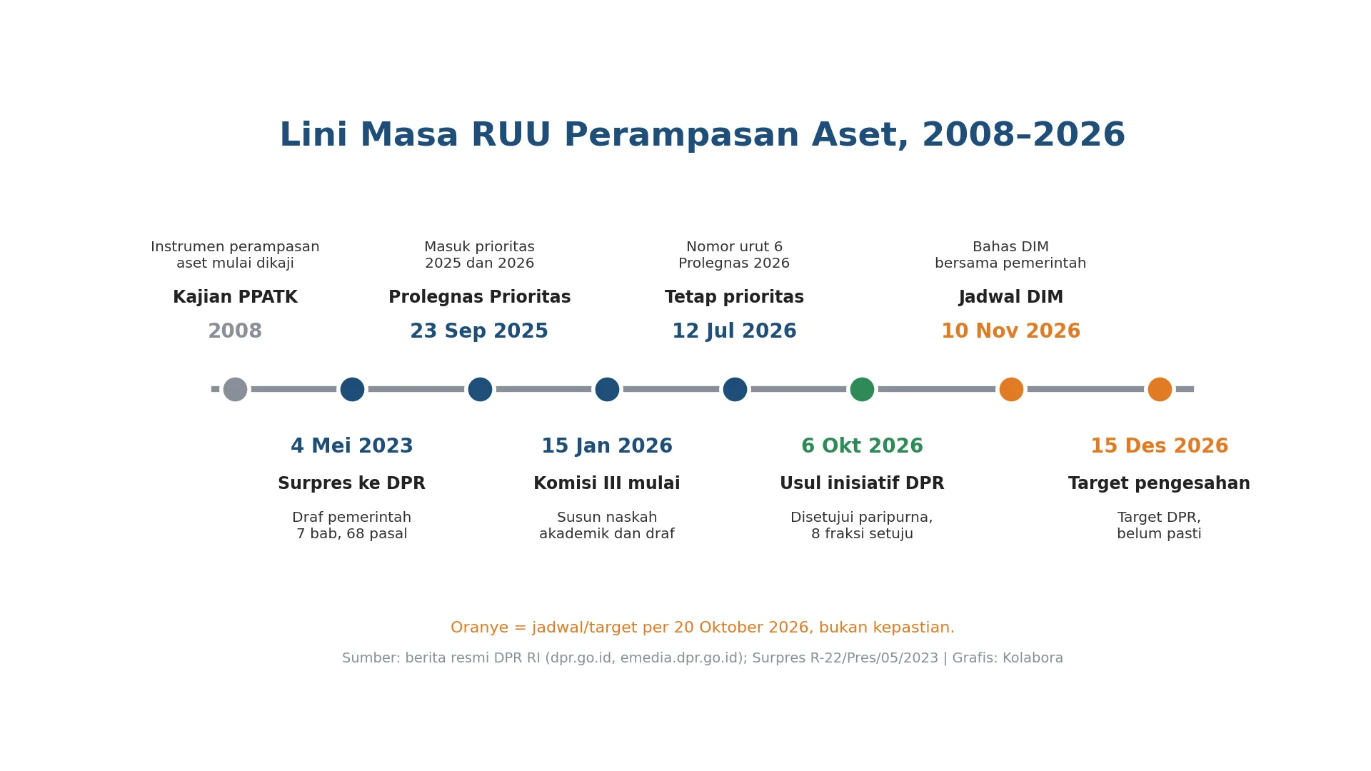Grafis lini masa RUU Perampasan Aset dari kajian PPATK 2008 sampai target pengesahan 15 Desember 2026