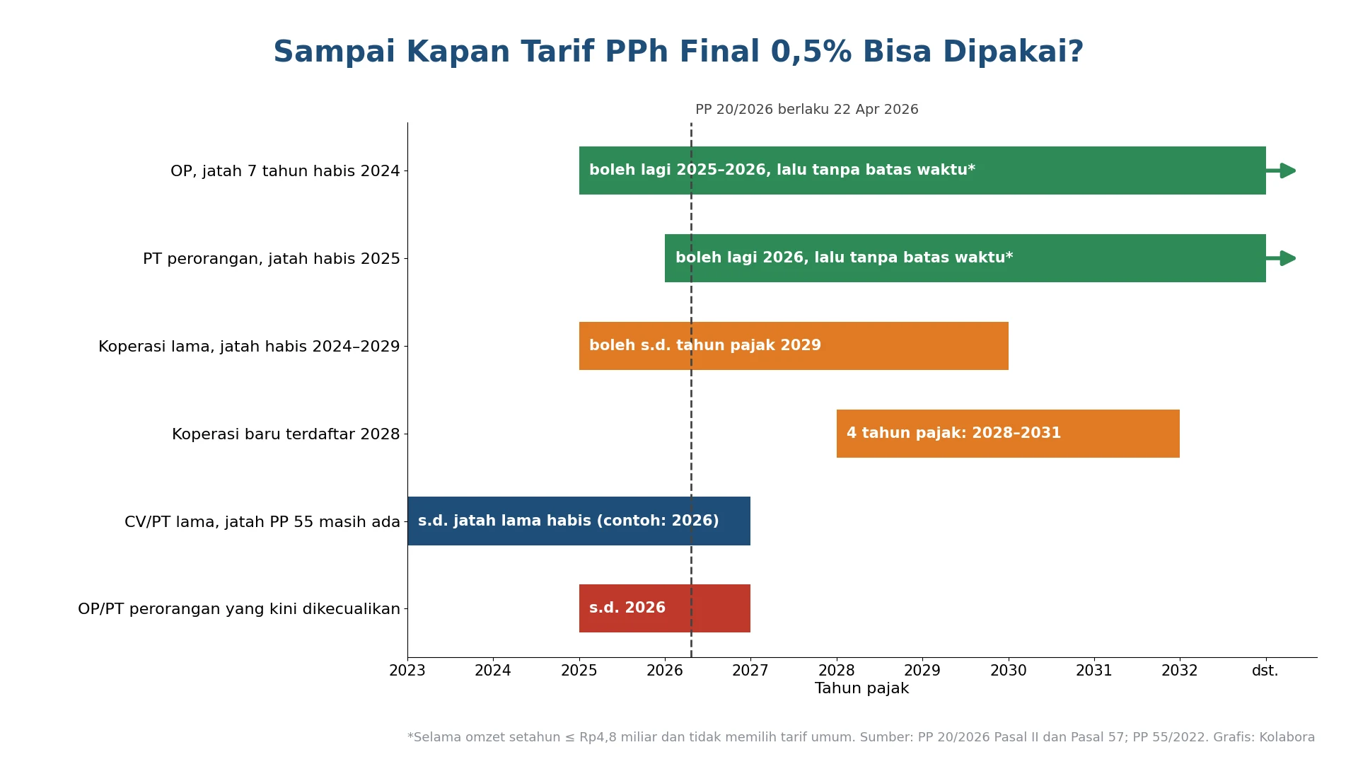 Bagan batang tahun pajak 2023 sampai 2032 yang menunjukkan masa berlaku PPh final 0,5% untuk orang pribadi, PT perorangan, koperasi, dan CV