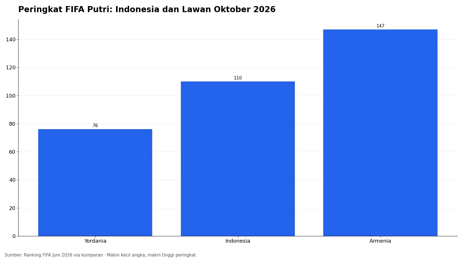 Grafik batang peringkat FIFA putri: Yordania 76, Indonesia 110, Armenia 147