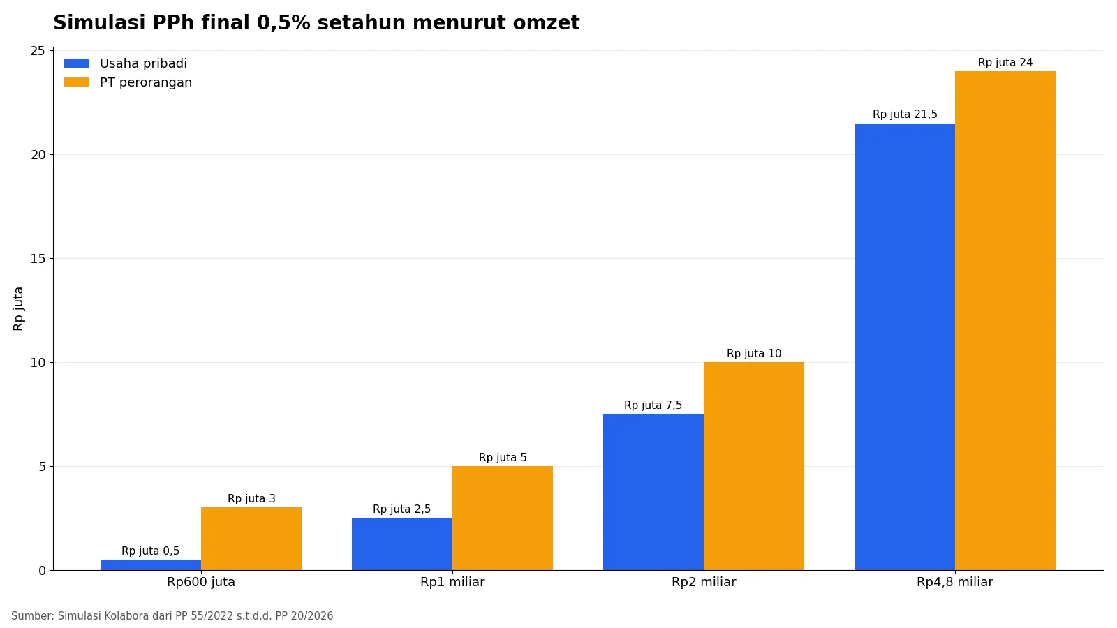 Grafik batang simulasi PPh final 0,5% setahun untuk usaha pribadi dan PT perorangan pada omzet Rp600 juta sampai Rp4,8 miliar