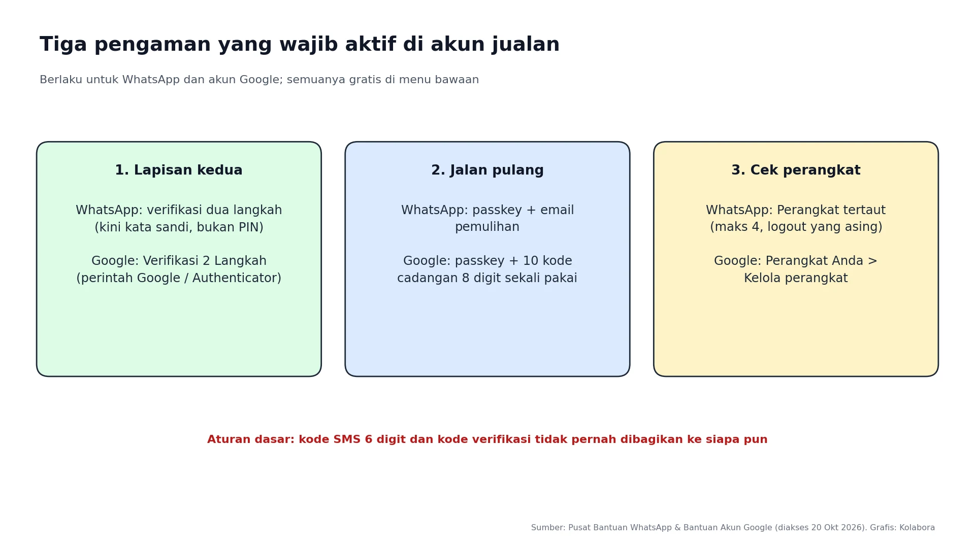 Infografik tiga pengaman akun WhatsApp dan Google: lapisan kedua, jalan pulang, dan cek perangkat tertaut
