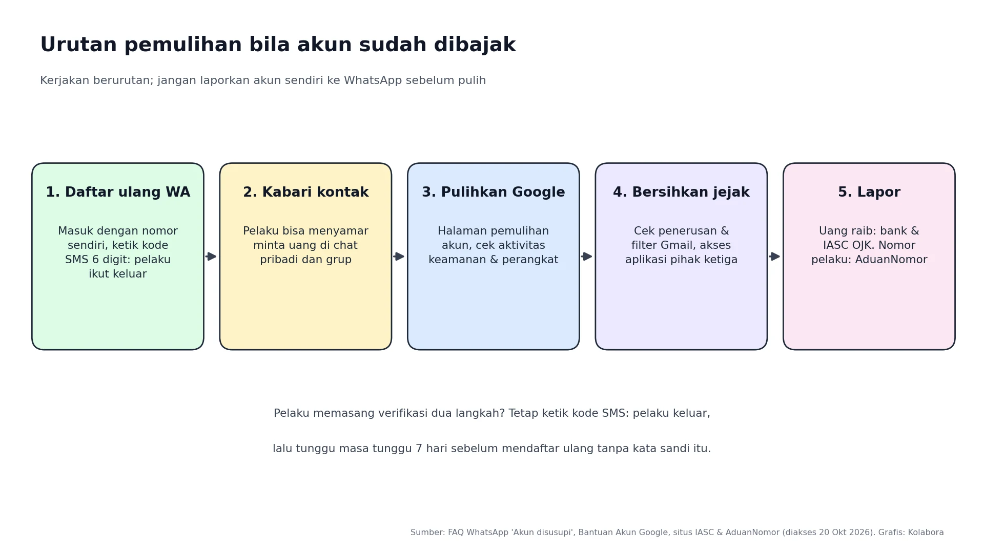 Infografik lima urutan pemulihan akun dibajak: daftar ulang WhatsApp, kabari kontak, pulihkan Google, bersihkan jejak, lapor